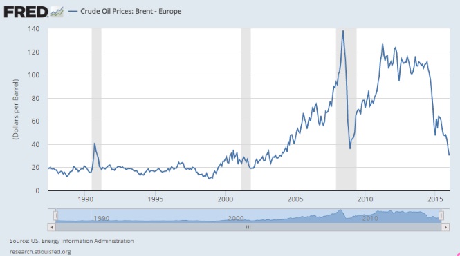 petroleo-precio-historico